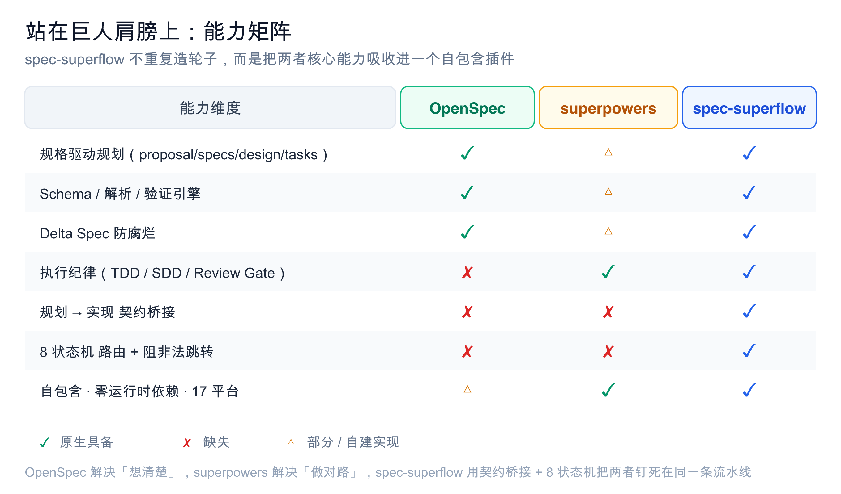 spec-superflow 融合能力矩阵