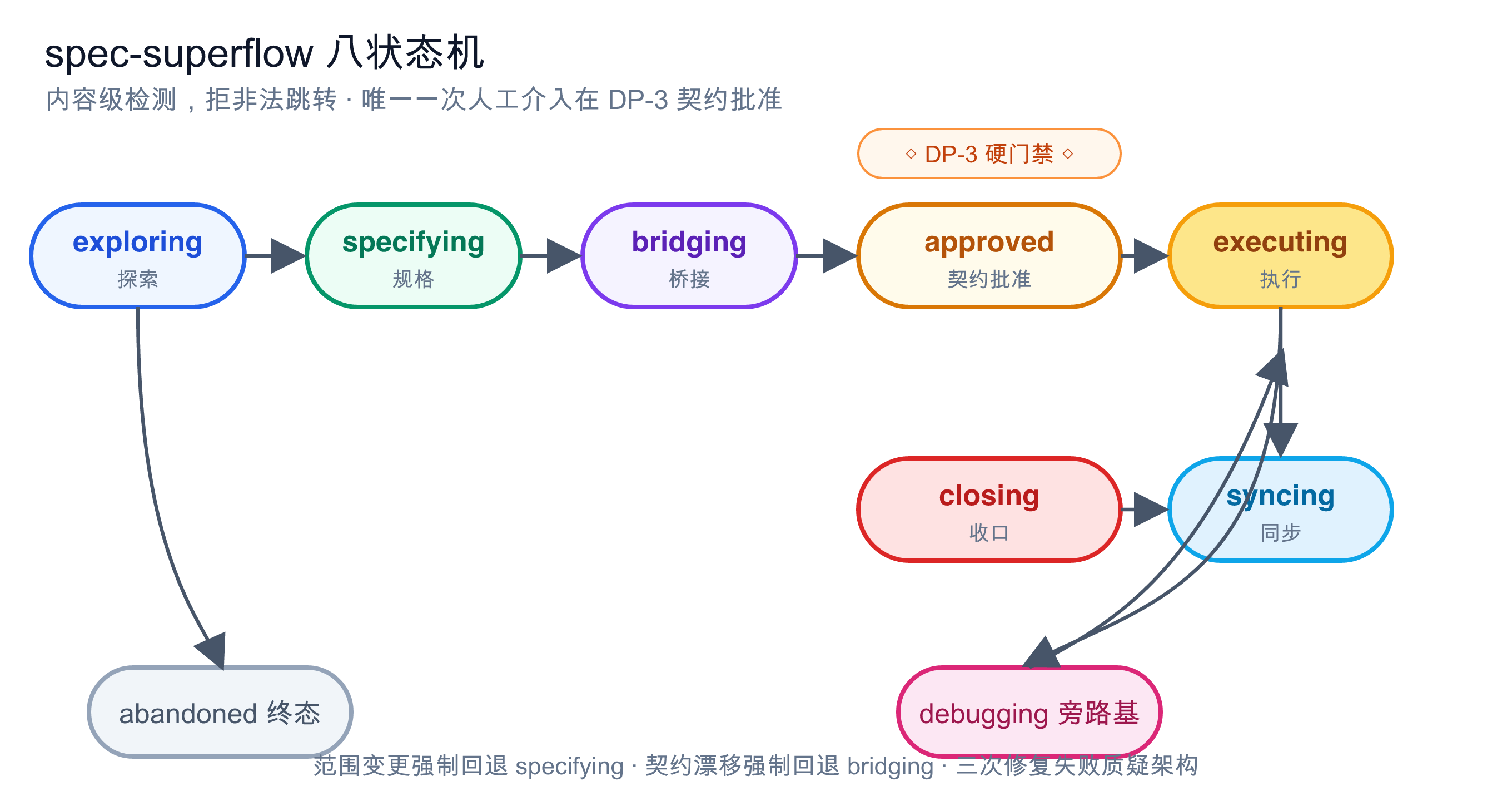 spec-superflow 八状态机