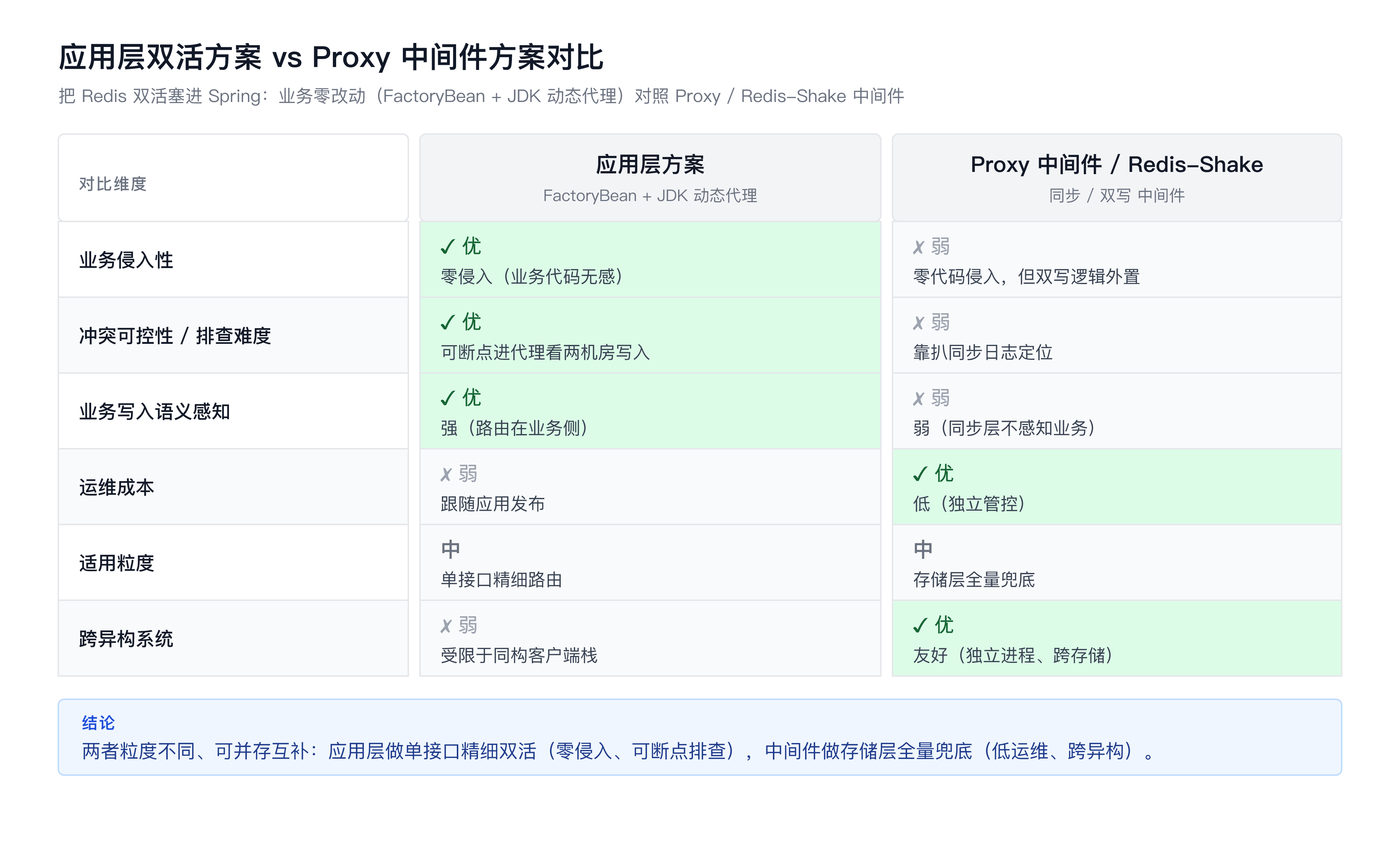 应用层双活方案 vs Proxy 中间件方案对比