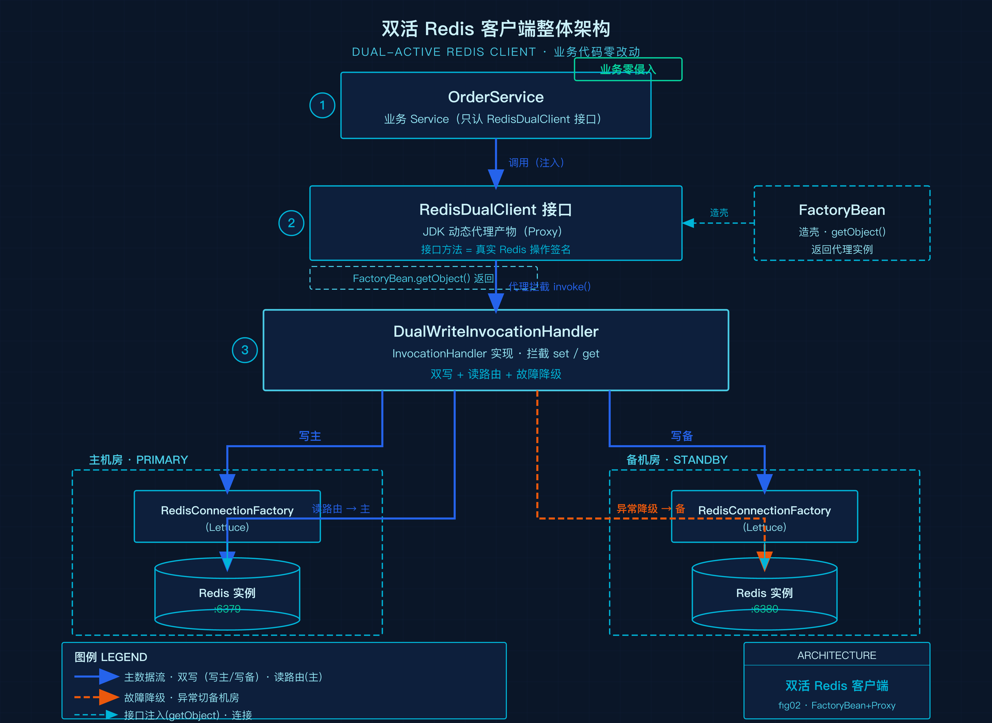 双活 Redis 客户端整体架构