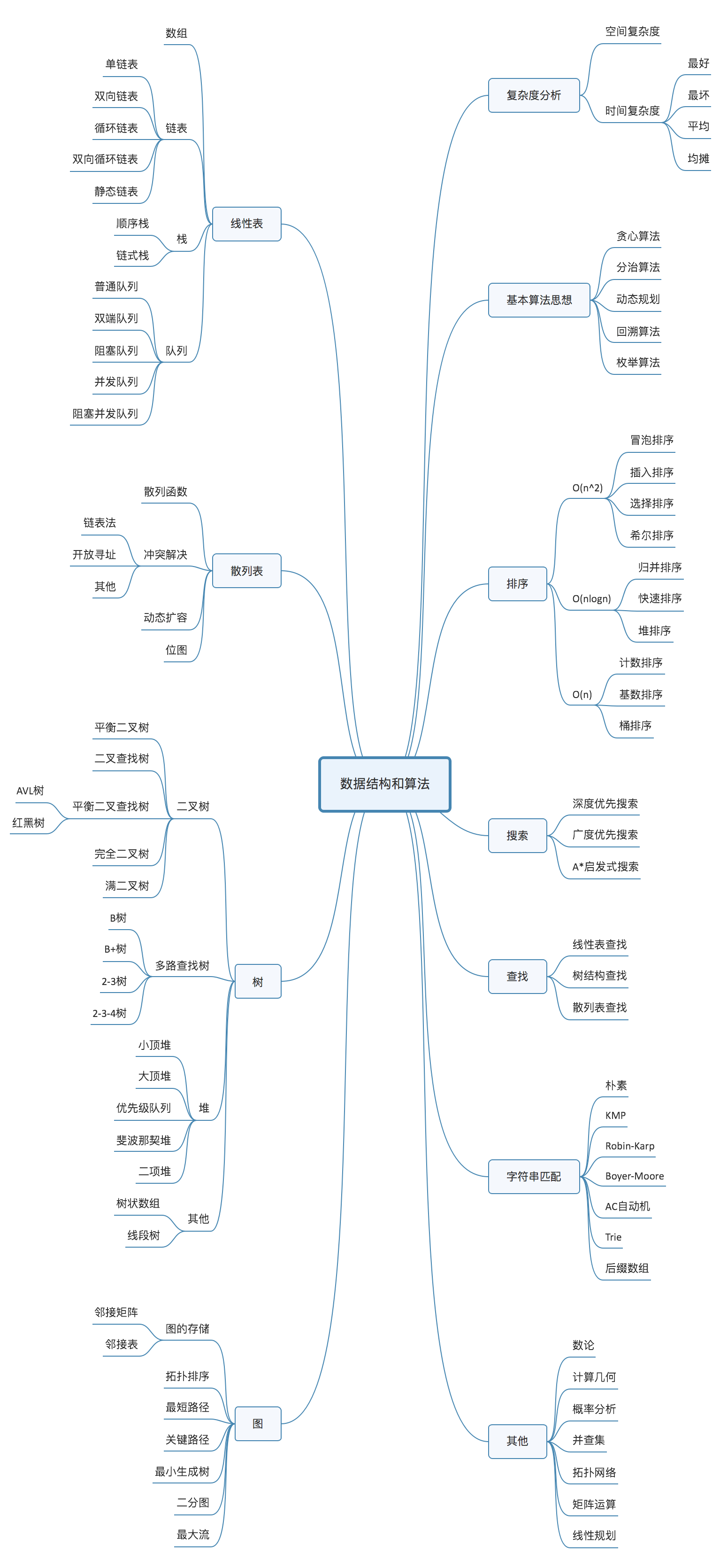 跨越算法开篇